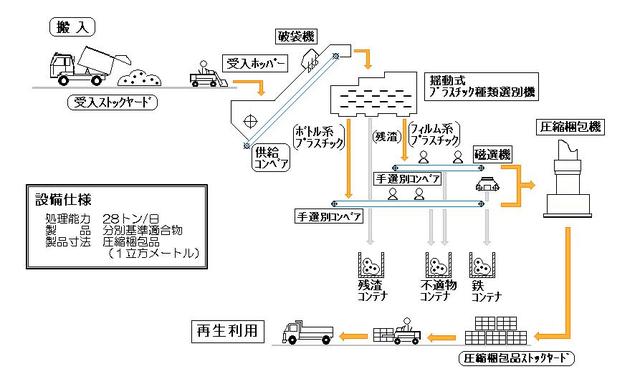 函館プラスチック処理センターの処理概要図