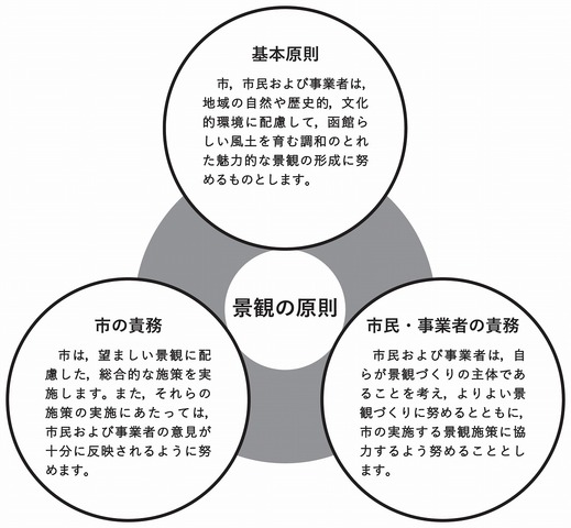3つの原則体系図