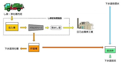 し尿処理場フローチャートの画像