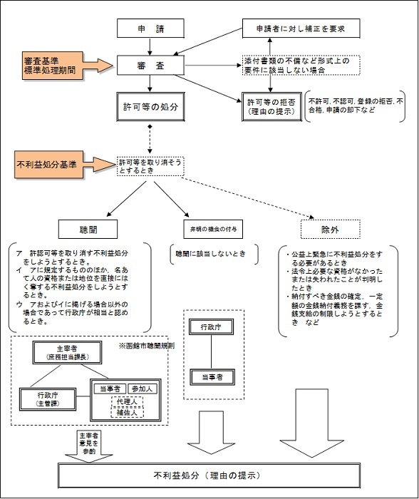 行政手続条例フロー図