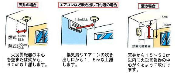 天井に取り付ける場合は、火災警報器の中心から、煙式の場合60センチ以上、熱式の場合40センチ以上離してください。壁に取り付ける場合は、天井より15センチから50センチ以内に火災警報器の中心がくるよう取り付けてください。換気扇やエアコンの吹き出し口等から1.5メートル以上離してください。