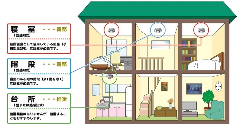 設置場所　住宅用火災警報器