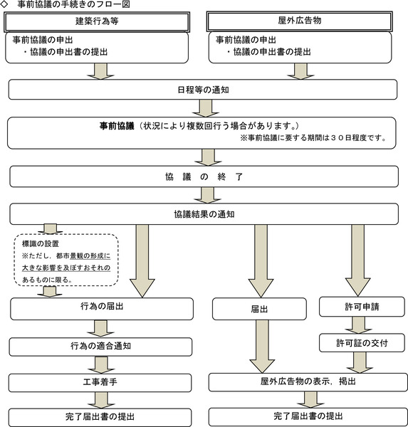 事前協議の手続きフロー図