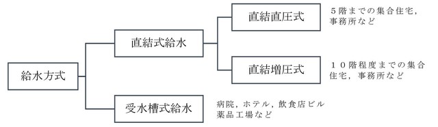 給水方式の分類図