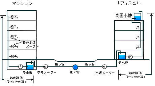 貯水槽水道