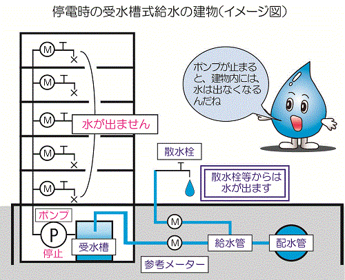 受水槽式給水