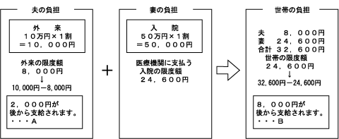 高額療養費(世帯単位)支給額のイメージ図 高額療養費(世帯単位)支給額のイメージ図