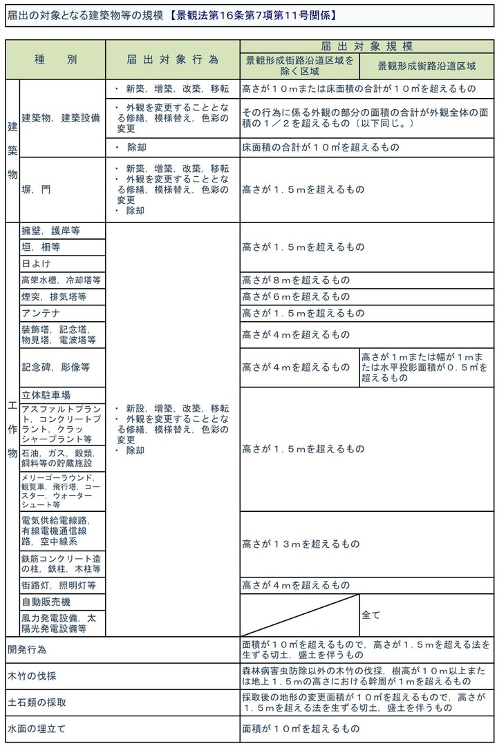 西部地区 届出対象行為規模(トリミング).jpg 西部地区 届出対象行為規模(トリミング).jpg