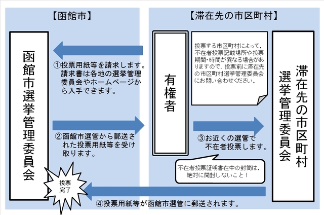 不在者投票の流れの画像