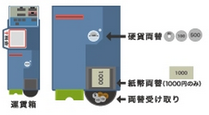 運賃箱の硬貨両替，紙幣両替（1,000円のみ），両替受け取りを説明した画像
