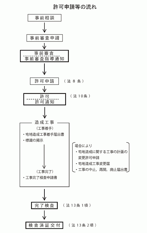 宅造法手続きの流れ