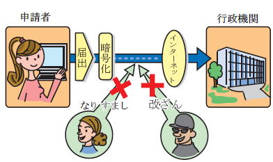 公的個人認証サービスのイメージ図