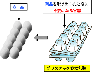 商品（たまご）を取り出したときに不要になる容器，プラスチック容器包装の対象になる容器の説明画像