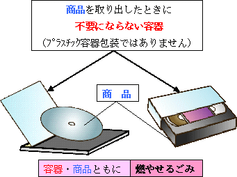 商品（ビデオテープ・CD）を取り出したときに不要にならない容器，プラスチック容器包装対象にならない容器の説明画像