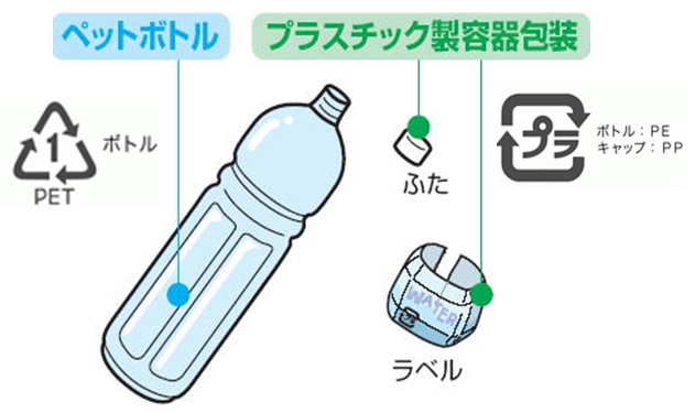 ペットボトル・プラスチック容器包装識別マークと分別の仕方の画像