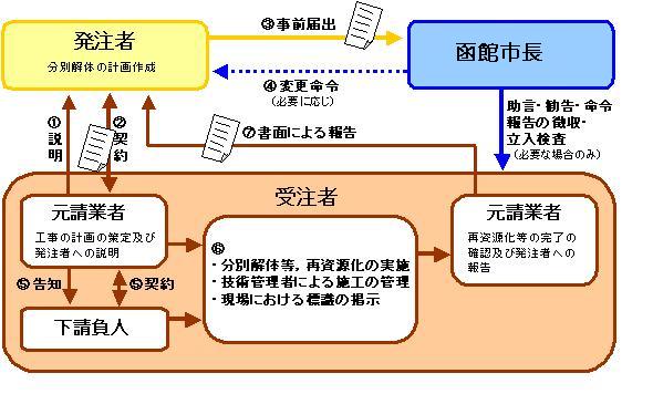 リサイクル手続き