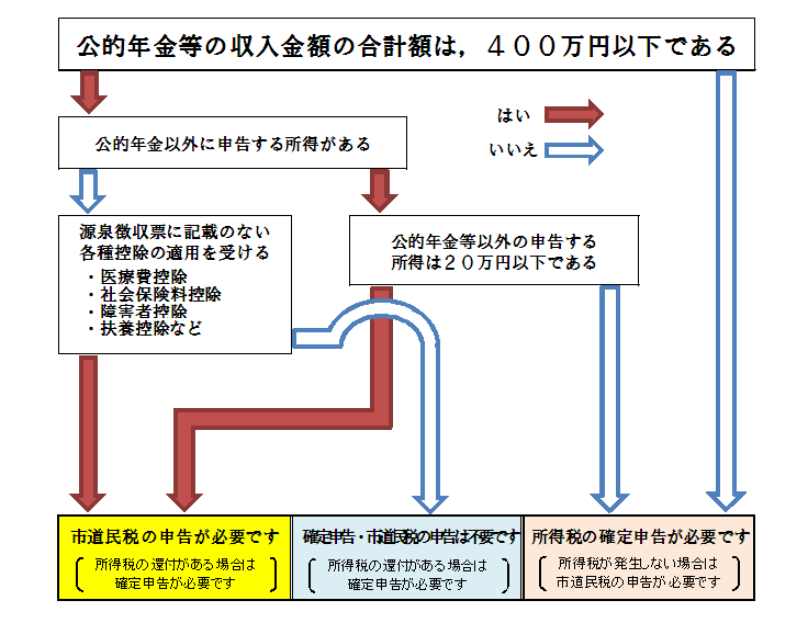 申告区分の確認フロー図