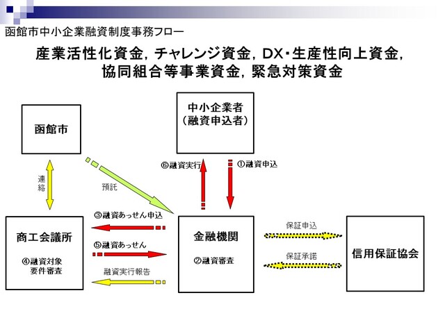 事務フロー図（特定事業貸付金）