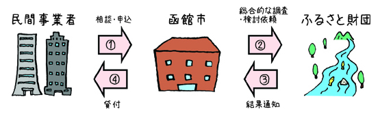 相談から貸付までの流れの図解