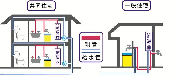 銅管使用例