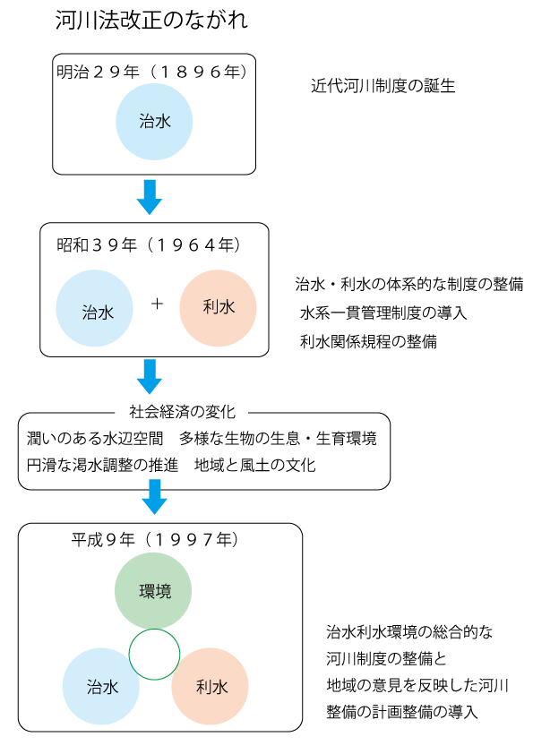 河川法改正のながれ