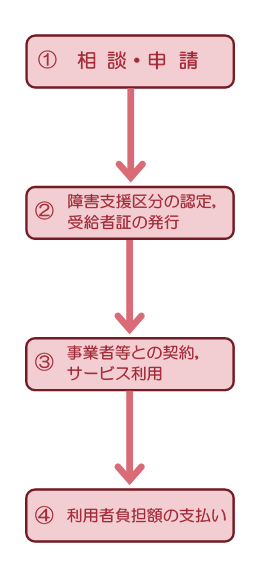 サービス利用までの流れフロー図