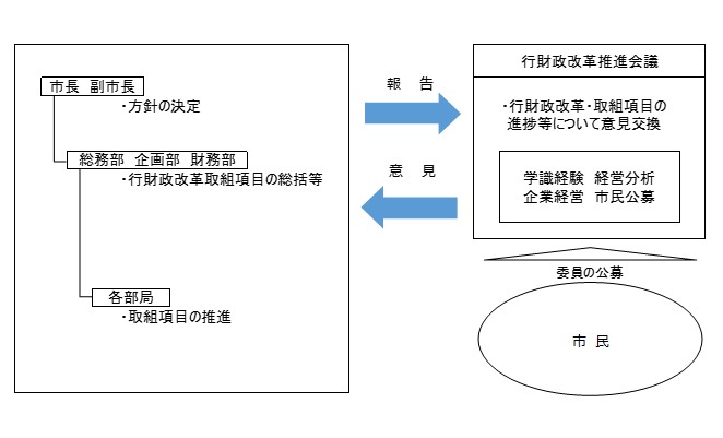 推進体制