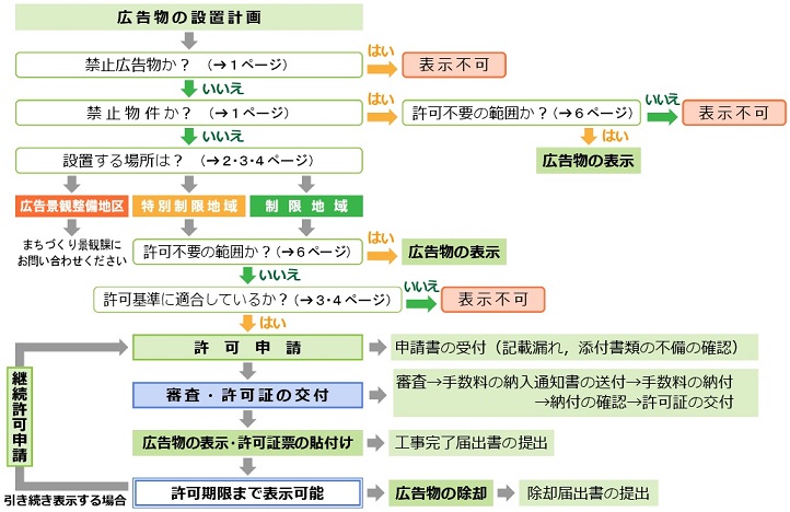 広告物を表示するときの手続きの流れ