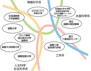 学術研究機関