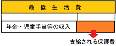 支給される保護費