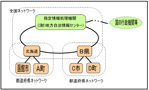 住民基本台帳ネットワーク概要図