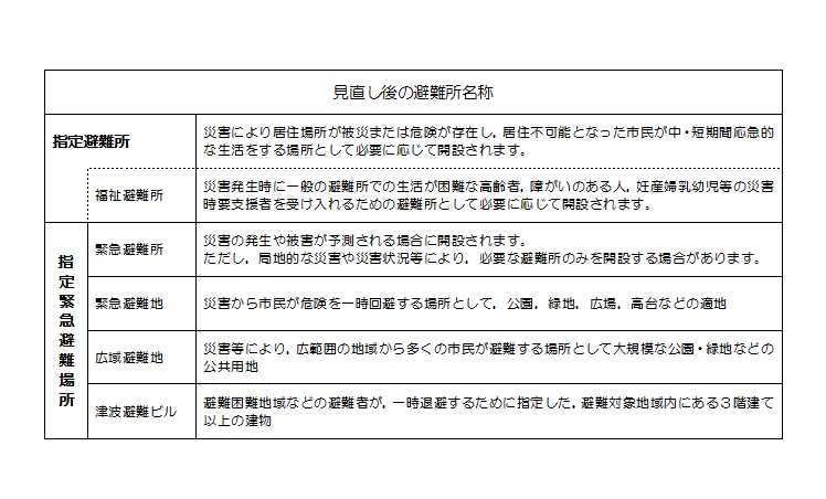 見直し後の避難所名称