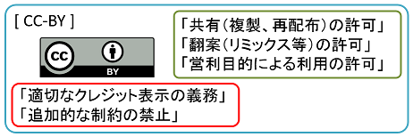 CC-BYについての画像です。CC-BYライセンスとは「共有の許可」「翻訳の許可」「営業目的による利用の許可」からなり、利用する場合には「適切なクレジット表示の義務」と「追加的な制約の禁止」が条件となります