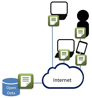 オープンデータのイメージ図です。データがインターネットを通じて多くの人や機械に提供される様子を表しています