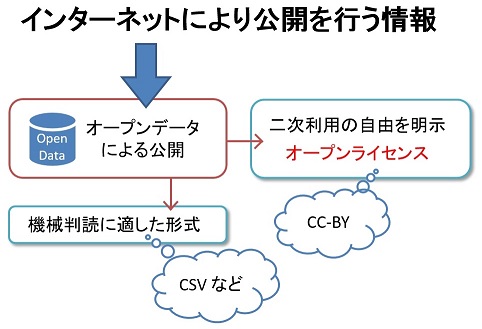 オープンデータ化の概念図です。オープンデータというのは、2次利用の自由を表明するオープンライセンス（CC-BY）と機械判読に適した形式（CSVなど）で配布する2つの方法があることを示しています。