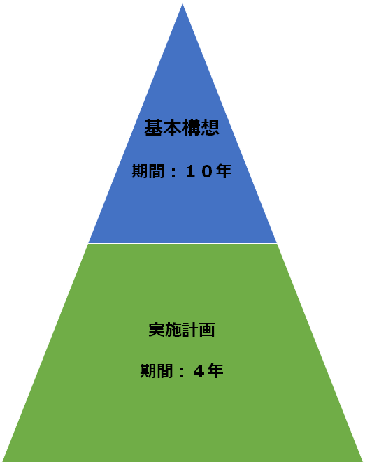 函館市総合計画（2017年から2026年）の構成図