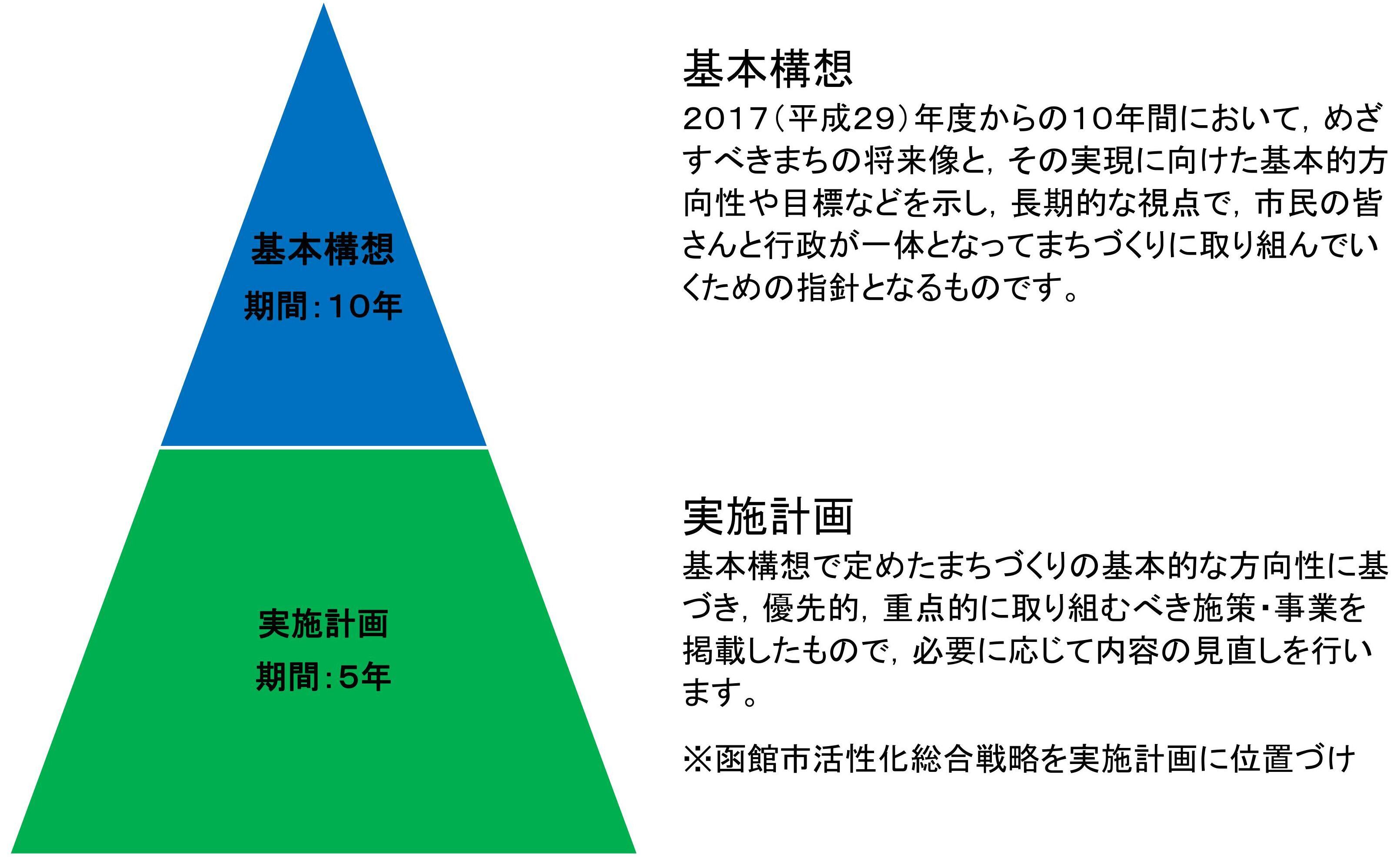 函館市総合計画(2017年から2026年)の構成図