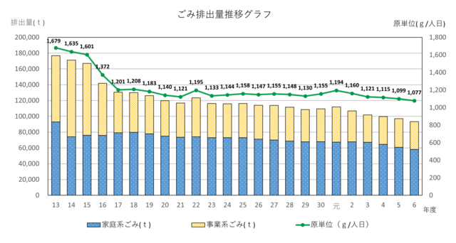 R5ごみ排出量推移グラフ R6ごみ排出量推移グラフ