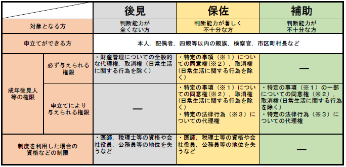 法定後見制度の種類.png