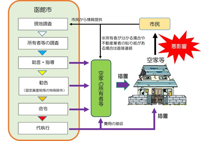 ここに空家等への措置の流れの画像が入っています