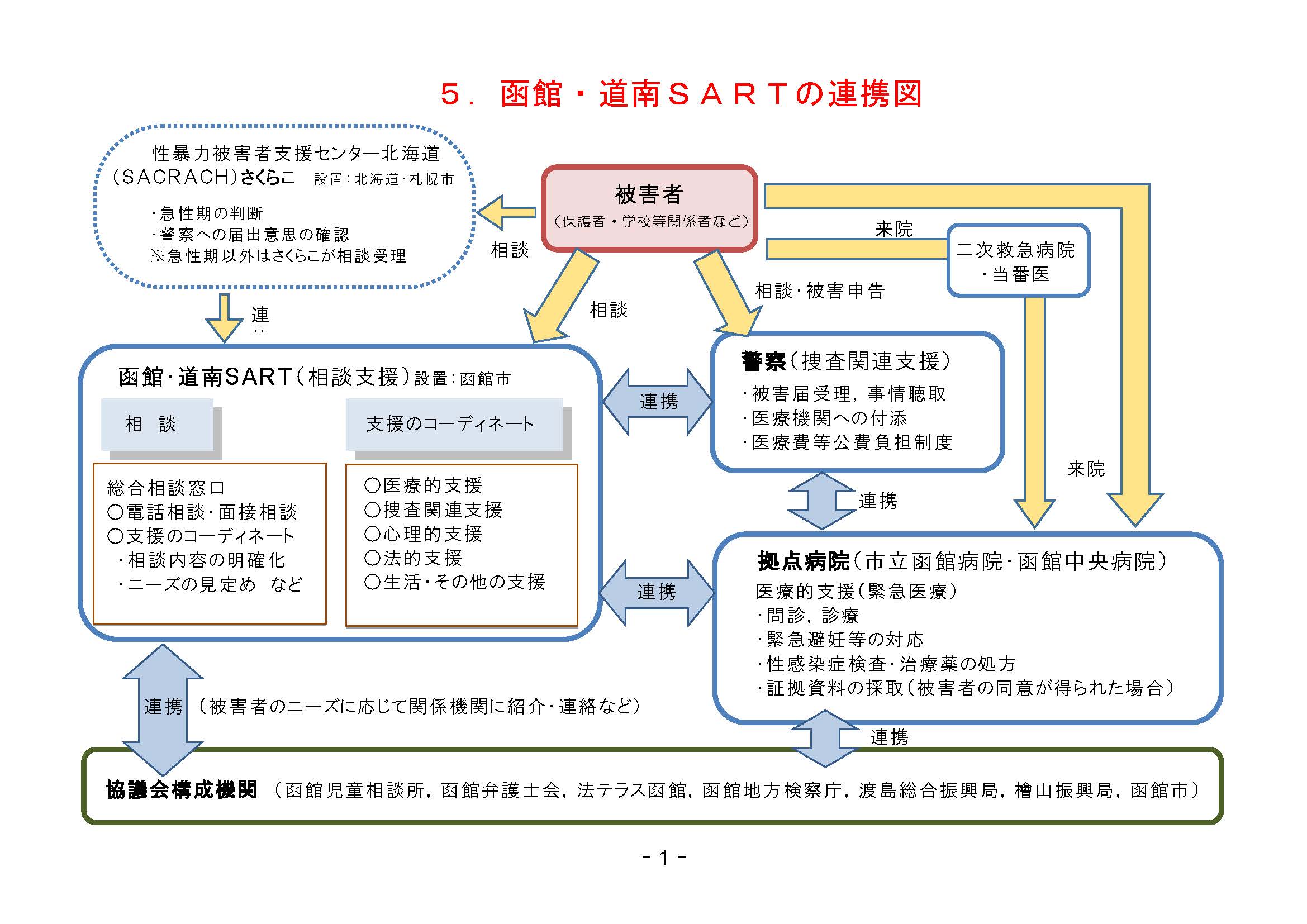 SART連携図R8.7 函館・道南SART連携図