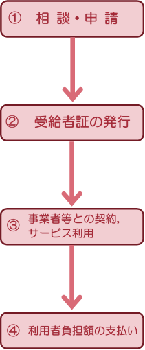 サービス利用までの流れフロー図（児童）.png