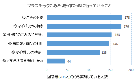 プラごみ対策棒グラフ