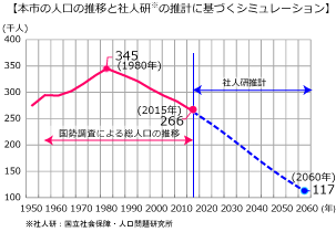 本市の人口推移と社人研の推計に基づくシミュレーション