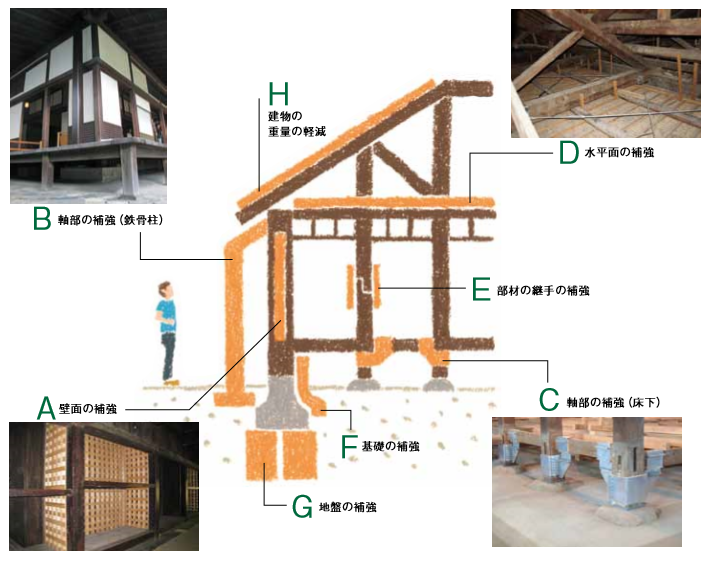 「地震から文化財建造物を守ろう!Ｑ&Ａ」から抜粋した画像