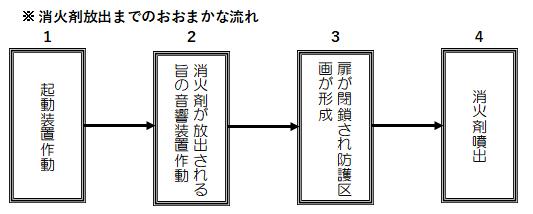 消火剤放出までのおおまかな流れの説明画像。