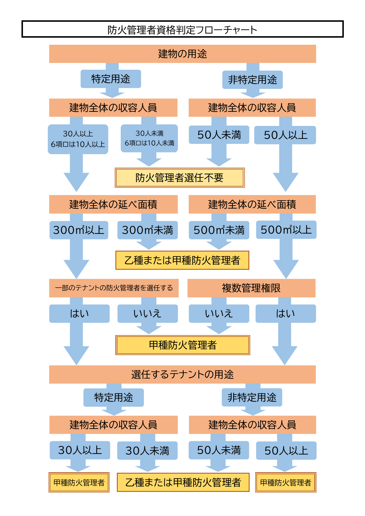 防火管理者の資格判定のフローチャート