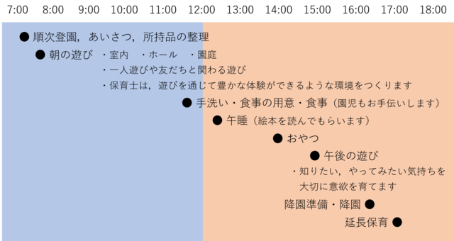 3~5歳児のある保育所での生活内容を時間ごとに示した画像