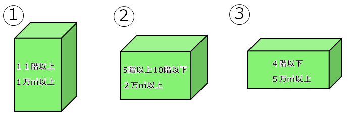 防災管理対象物