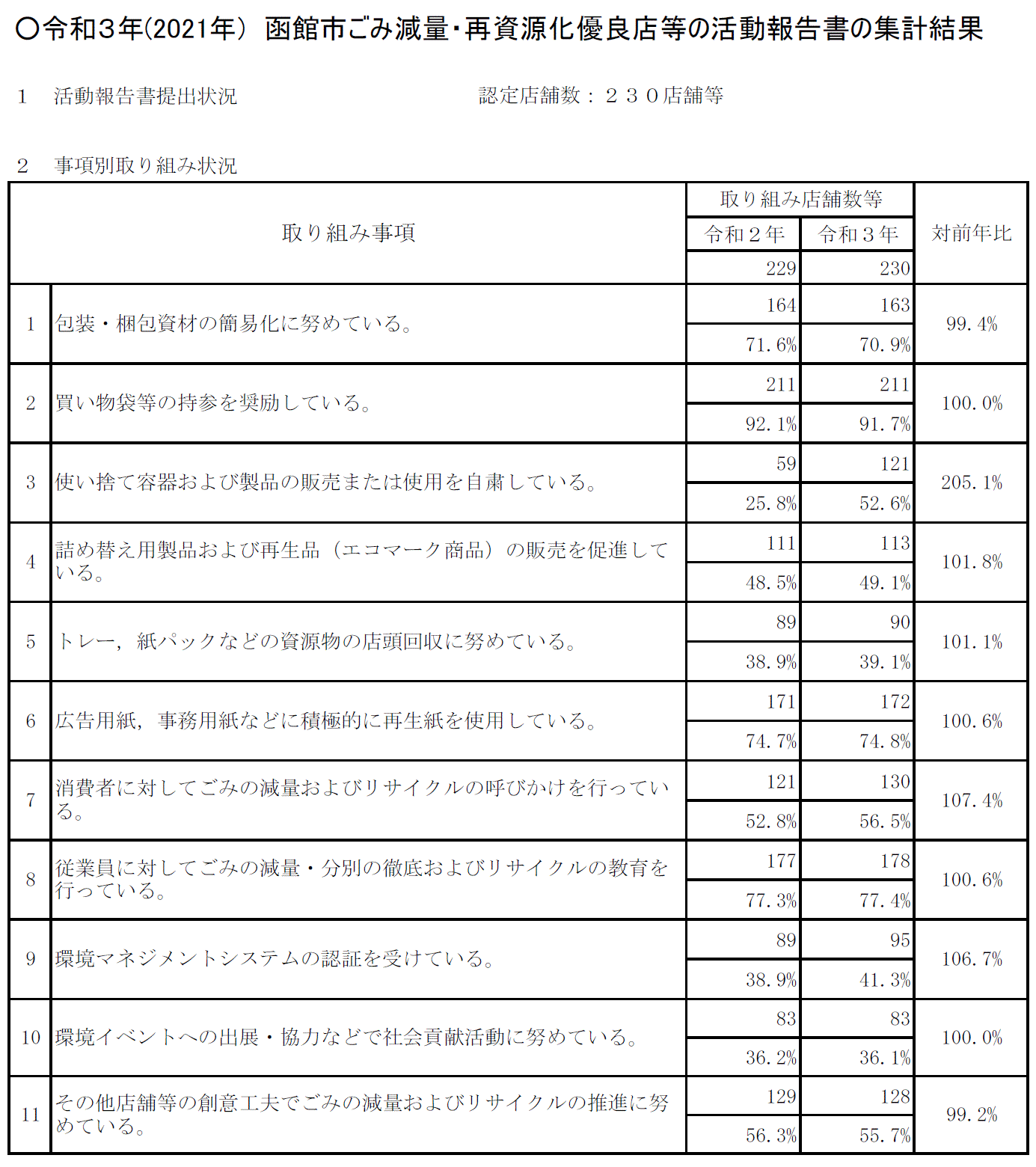 令和3年(2021年)事項別取り組み状況の集計結果.gif